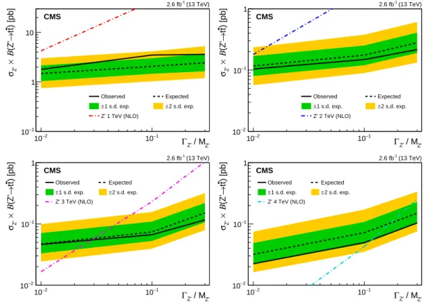 Figure 7: Expected and observed limits presented as a function of width, for M Z 0 = 1, 2, 3,