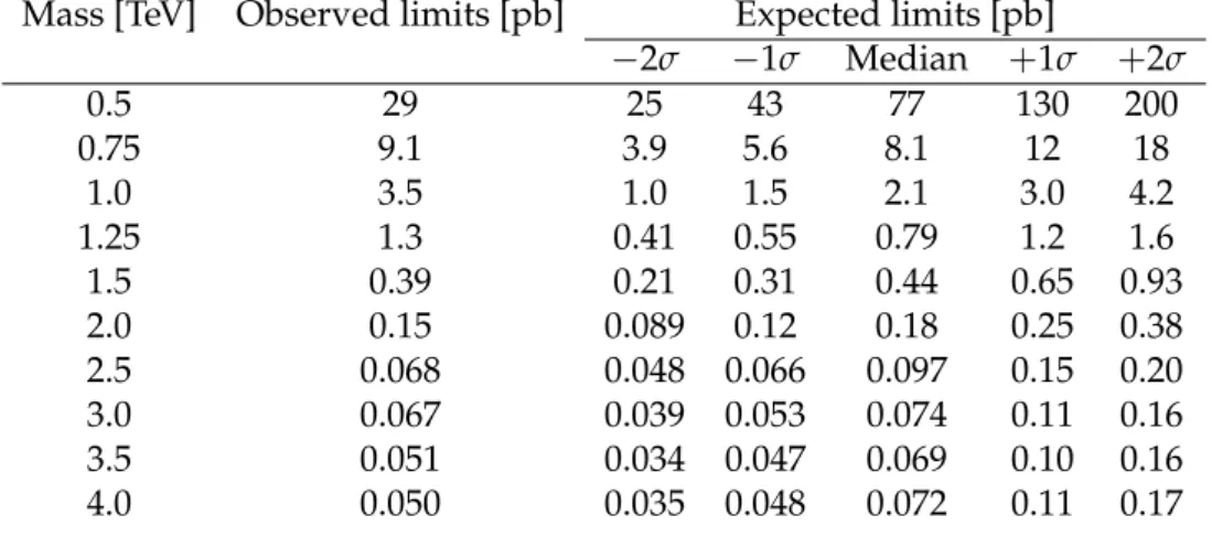 Table 7: Expected and observed cross section limits at 95% CL, for the 10% width Z 0 resonance