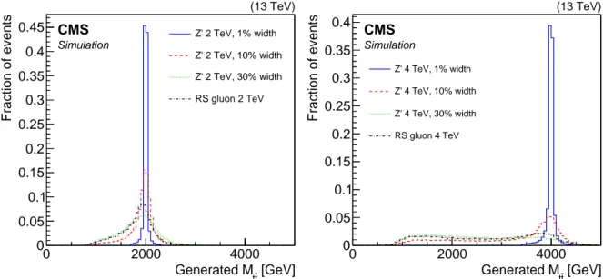 Figure 1: Distributions of generator-level M tt for the production of new particles with masses