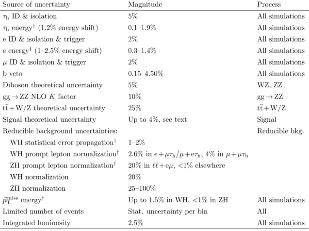 Table 2. Sources of systematic uncertainty. The sign † marks the uncertainties that are both shape- shape-and rate-based