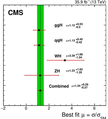 Figure 6. Best fit signal strength per Higgs boson production process, for m H = 125 GeV, using a combination of the WH and ZH targeted analysis detailed in this paper with the CMS analysis performed in the same data set for the same decay mode but targeti