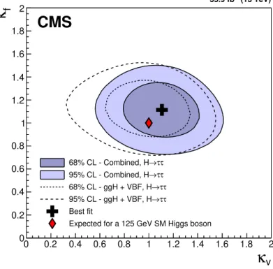 Figure 7. Scans of the negative log-likelihood difference as a function of κ V and κ f , for m H = 125 GeV