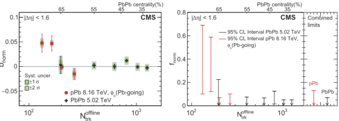Fig. 2. Extracted intercept parameter b norm (left) and corresponding upper limit of the fraction of v 2 -independent γ 112 correlator component (right), averaged over |Δη| &lt; 1.6, as a function of N ofﬂine