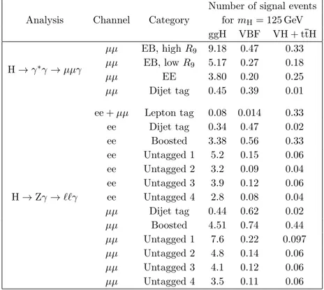 Table 2. Expected signal yields for a 125 GeV SM Higgs boson, corresponding to an integrated luminosity of 35.9 fb −1 , for all categories in the H → γ ∗ γ → µµγ and H → Zγ → ``γ processes in the narrowest ``γ invariant mass window around 125 GeV containin