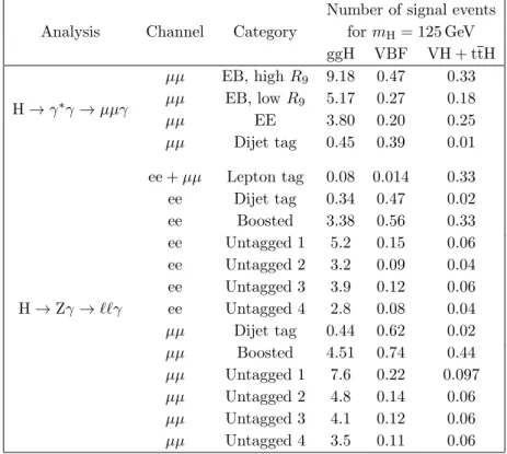 Table 2. Expected signal yields for a 125 GeV SM Higgs boson, corresponding to an integrated luminosity of 35.9 fb −1 , for all categories in the H → γ ∗ γ → µµγ and H → Zγ → ``γ processes in the narrowest ``γ invariant mass window around 125 GeV containin