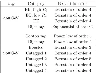 Table 3. Fit functions chosen as a result of the bias study used in the analysis.