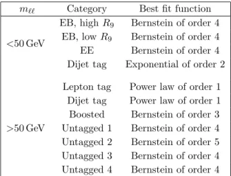 Table 3. Fit functions chosen as a result of the bias study used in the analysis.