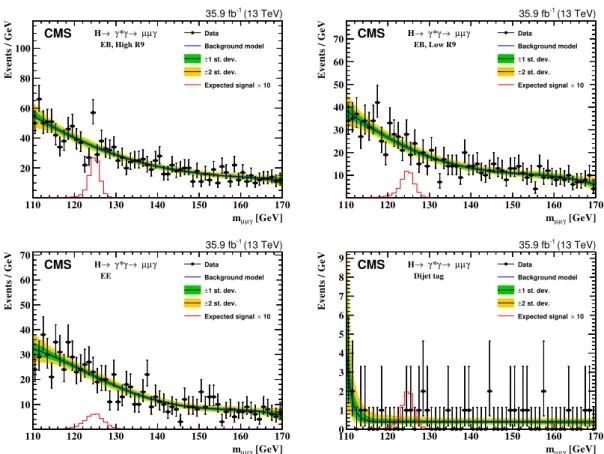 Figure 2. Background model fit to the m µµγ distribution for EB-high R 9 (upper left), EB-low