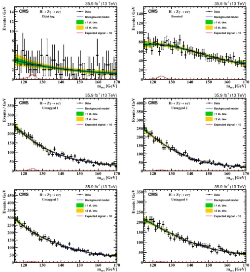 Figure 3. Background model fit to the m eeγ distribution for dijet tag (upper left), boosted (upper