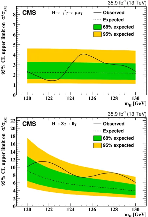 Figure 6. Exclusion limit, at 95% CL, on the cross section of the H → γ ∗ γ → µµγ process (upper
