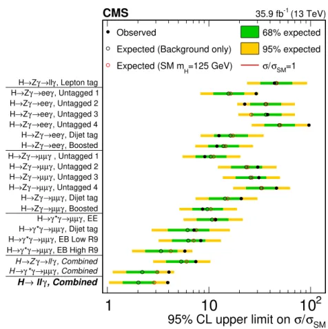 Figure 7. Exclusion limit, at 95% CL, on the cross section of H → ``γ relative to the SM prediction, for an SM Higgs boson of m H = 125 GeV