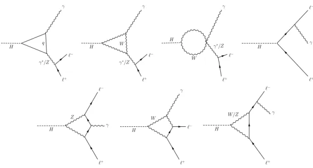 Figure 1. Dominant Feynman diagrams contributing to the H → ``γ process.