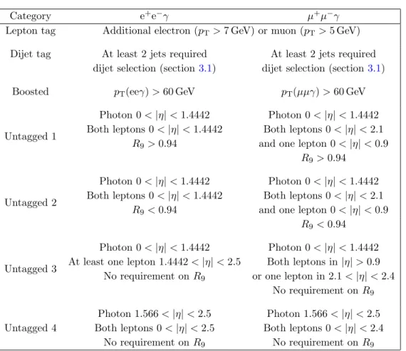 Table 1. Categories in H → Zγ → ``γ search. The electron and muon channels are considered separately in all classes except for the lepton-tag class.