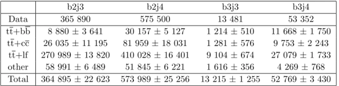 Table 1. Number of events in each category together with its total relative uncertainty as obtained from the fit to data for Hut.