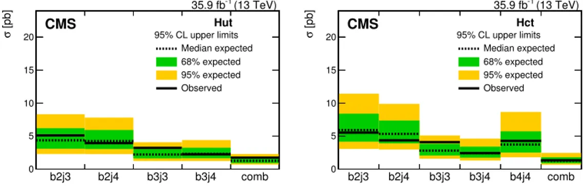 Figure 5. Excluded signal cross section at 95% CL per event category for Hut (left) and Hct (right)