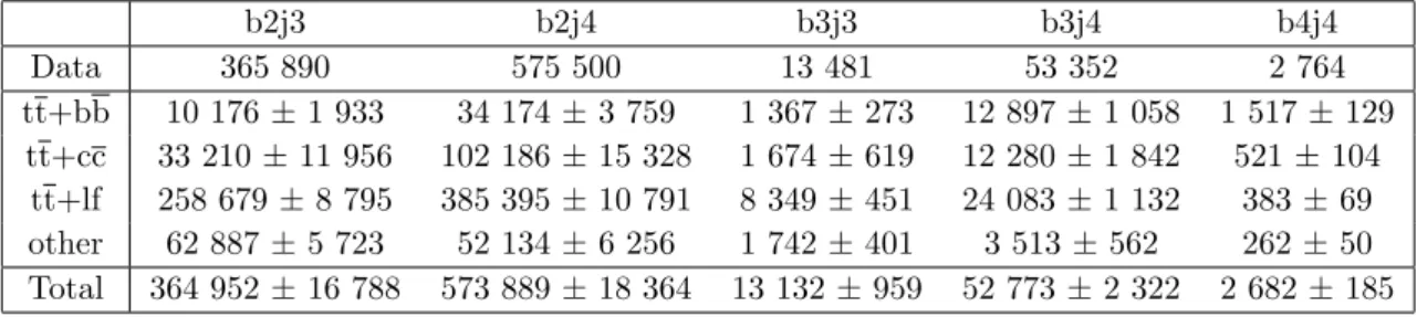 Figure 8. The best fit signal strength (µ) for Hut (left) and Hct (right), which is restricted to positive values in the fit.