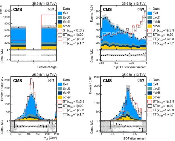 Figure 2. Comparison between data and simulation for the most discriminating BDT input vari- vari-ables in the b3j3 category: lepton charge (upper left), CSVv2 discriminant value for one of the reconstructed b jets assigned to Higgs boson decay (upper righ