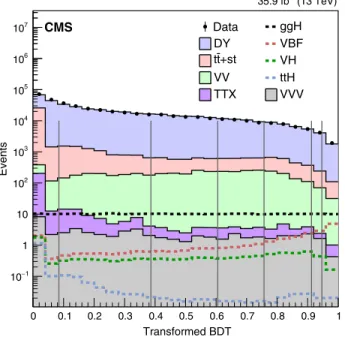 TABLE I. The optimized event categories, the product of acceptance and selection efficiency in percent for the different production processes, the total expected number of SM signal events (m H ¼ 125 GeV), the estimated number of background events per GeV 