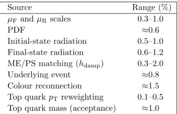 Table 1. Summary of the uncertainties on the M T2 distribution resulting from tt background modelling uncertainties
