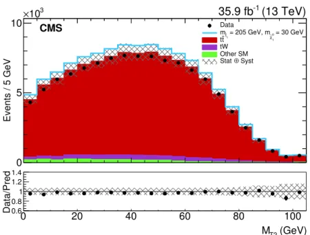 Figure 4. M T2 distribution (prefit) for data and predicted background. The M T2 distribution for a signal corresponding to a top squark mass of 205 GeV and a neutralino mass of 30 GeV is also shown, stacked on top of the background estimate