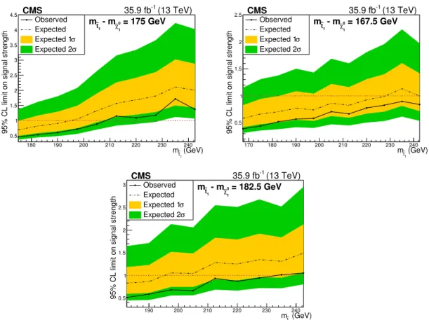 Figure 5 . Expected and observed upper limits at 95% CL on the signal strength as a function of the top squark mass for m et 1 − m