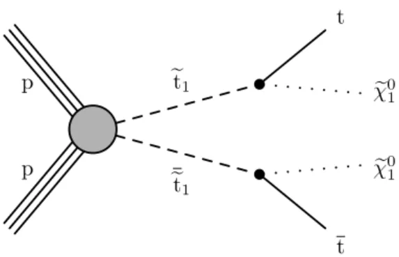 Figure 1. Diagram of the top squark pair production with further decay into a top (antitop) quark and the lightest neutralino.
