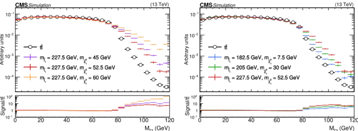 Figure 2. Normalized M T2 distributions for various mass hypotheses for the top squark and for the neutralino