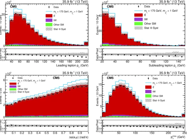 Figure 3. Distributions for leading and subleading lepton p T , ∆φ(e, µ), and p miss T 