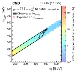 Fig. 5. Exclusion limits at 95% CL for direct bottom squark pair production for the decay mode b 1 → b χ 1 0 