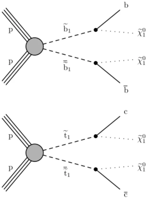Fig. 1. Diagrams showing the pair production of bottom or top squarks followed by their decays according to b → b χ  0