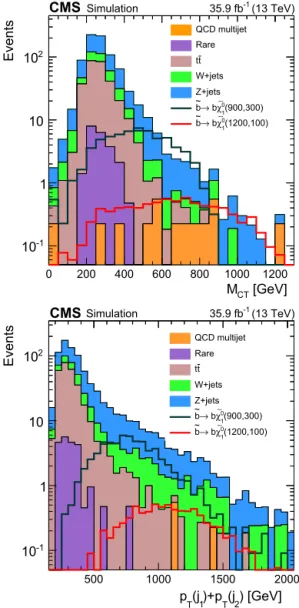 Fig. 3. Distributions of the combined b-, c-tagged jet, and SV multiplicity (upper), and p miss T for events with at least one b- or c-tagged jet (lower), after the baseline