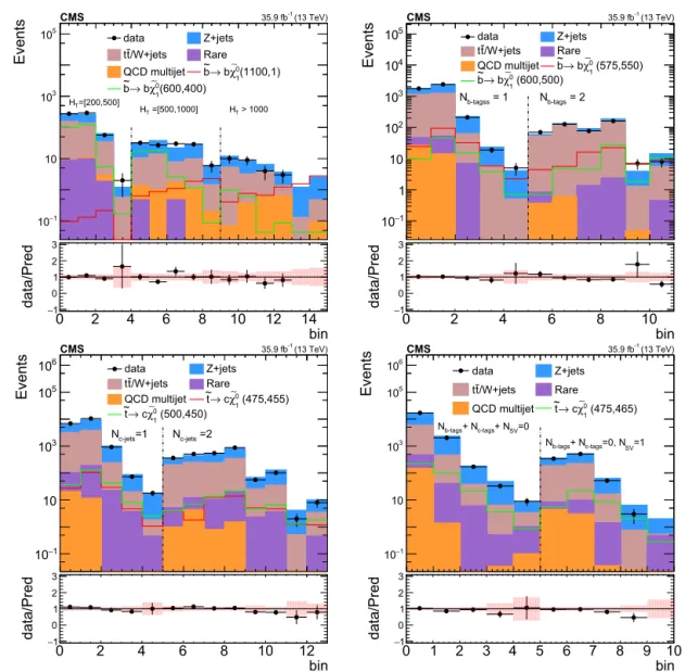 Fig. 4. Yields in the signal regions targeting the noncompressed (top left) and compressed (top right: N b-tags = 1 , 2, bottom left: N c-tags = 1 , 2, bottom right: N b-tags +