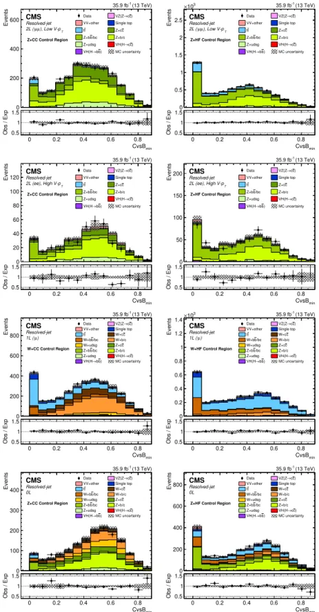 Figure 2. Post-fit CvsB min distributions in the CC (left panel) and HF (right panel) control regions