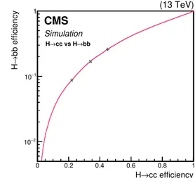 Figure 3. The performance of the cc discriminant to identify a cc pair in terms of receiver operating characteristic curves, for large-R jets with p T &gt; 200 GeV, before the application of 