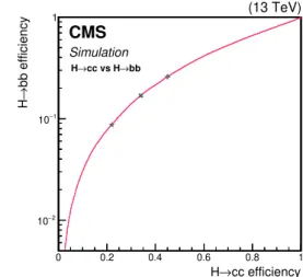 Figure 3. The performance of the cc discriminant to identify a cc pair in terms of receiver operating characteristic curves, for large-R jets with p T > 200 GeV, before the application of 