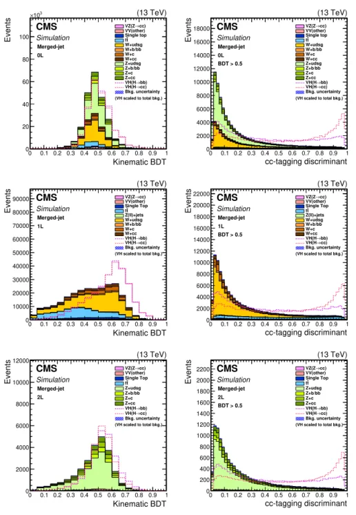 Figure 4. The VH(H → cc ) signal and background distributions of the kinematic BDT output (left), and the cc discriminant in events with BDT values greater than 0.5 (right), in the 0L (upper), 1L (middle) and 2L (lower) channels