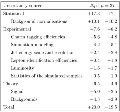 Table 4. Summary of the impact of the statistical and systematic uncertainties on the signal strength modifier for combined analysis of the resolved-jet and merged-jet topologies.