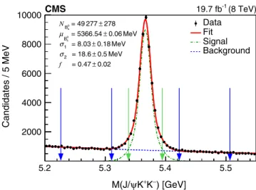FIG. 1. Invariant mass distribution of the B 0 s candidates with the fit result superimposed