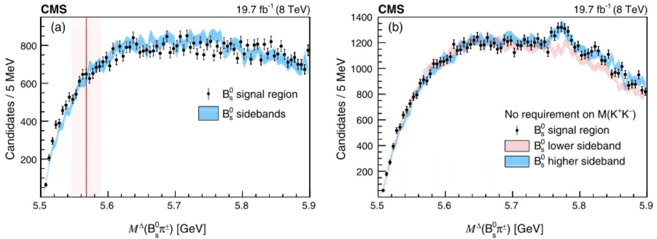 FIG. 2. (a) The M Δ ðB 0 s π  Þ distribution for events in the B 0 s signal (points) and sideband regions (bands)