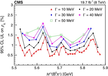 FIG. 4. The 95% CL upper limit (UL) on ρ X , Eq. (1) , as a function of the mass of a possible exotic state decaying into B 0 s π  for five different values of the natural width of the state.