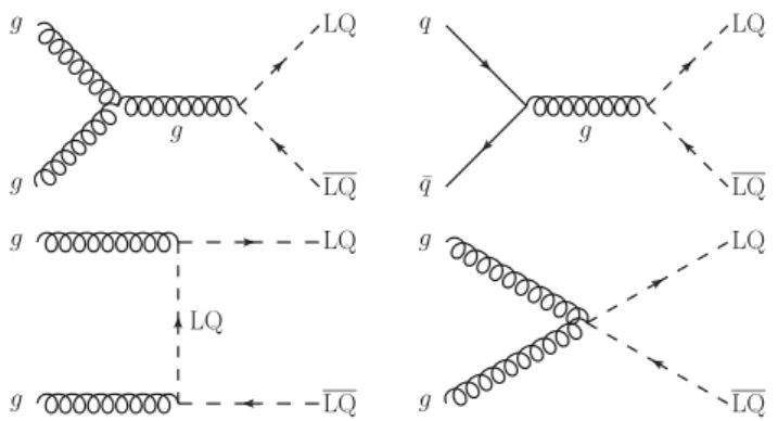 Fig. 1 Dominant leading order Feynman diagrams for the production of leptoquark pairs in proton–proton collisions