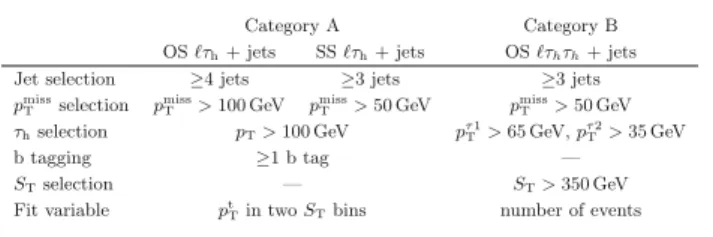 Table 1 Summary of selection criteria in event categories A ( τ h +