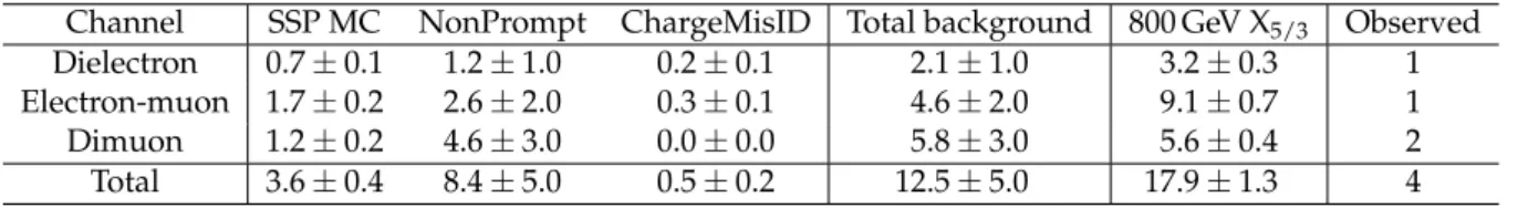 Table 1: Summary of background yields from SM processes with two same-sign prompt lep- tons (SSP MC), same-sign non-prompt leptons (NonPrompt), and opposite-sign prompt  lep-tons (ChargeMisID), as well as observed data events after the full analysis select