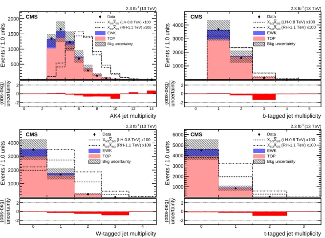 Figure 3: Distributions of the number of AK4 jets (upper left), the numbers of b-tagged (upper right), W-tagged (lower left), and t-tagged jets (lower right) in data and simulation for  com-bined electron and muon event samples, at the preselection level