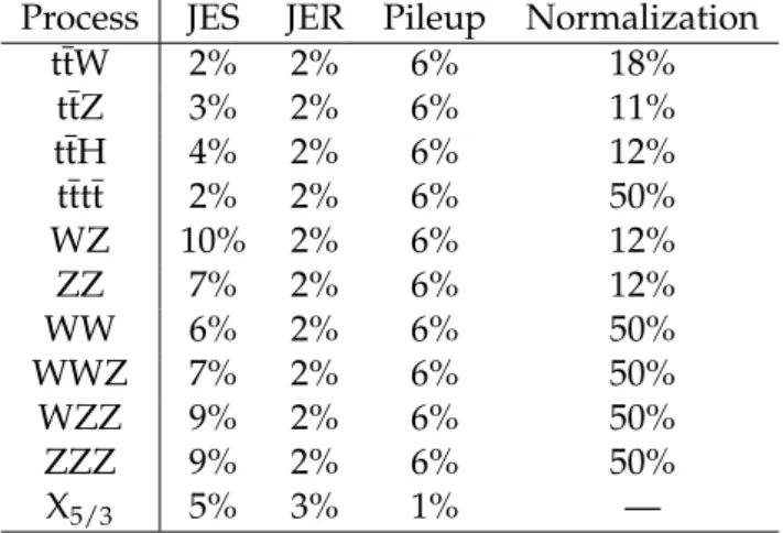 Table 4: Systematic uncertainties in the same-sign dilepton final state, associated with the sim- sim-ulated processes