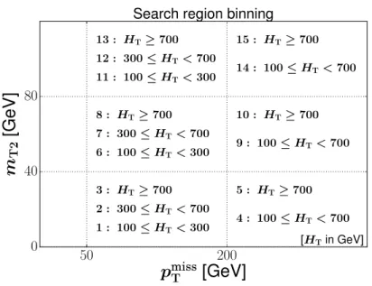 Figure 3 . The 15 search regions defined in bins of p miss T , m T2 , and H T .