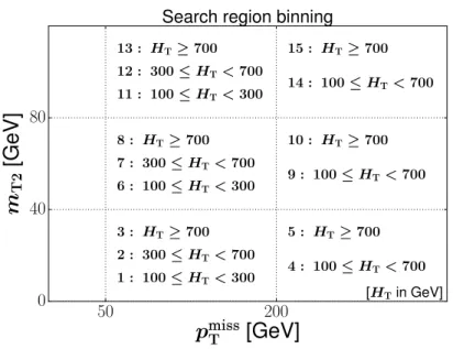 Figure 3 . The 15 search regions defined in bins of p miss T , m T2 , and H T .