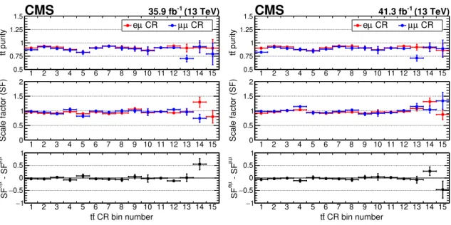 Figure 4. The purities (upper row), scale factors (middle row), and SF eµ − SF µµ (bottom row) in the different bins (as defined in figure 3 ) of the tt CR for 2016 (left) and 2017 (right) data