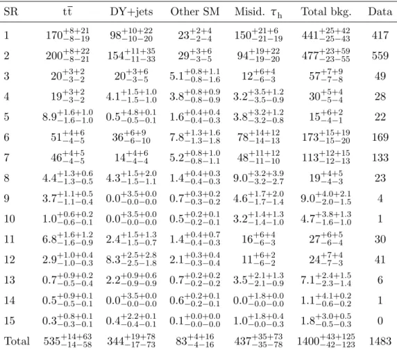 Table 2. Event yields along with statistical and systematic uncertainties in the 2016 and 2017 analyses combined, for different background sources and the total background in the 15 search bins, as defined in figure 3 