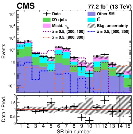 Figure 5. Event yields in the 15 search bins as defined in figure 3 . The yields for the background processes are stacked, and those for a few representative signal points corresponding to x = 0.5 and [m e t1 , m